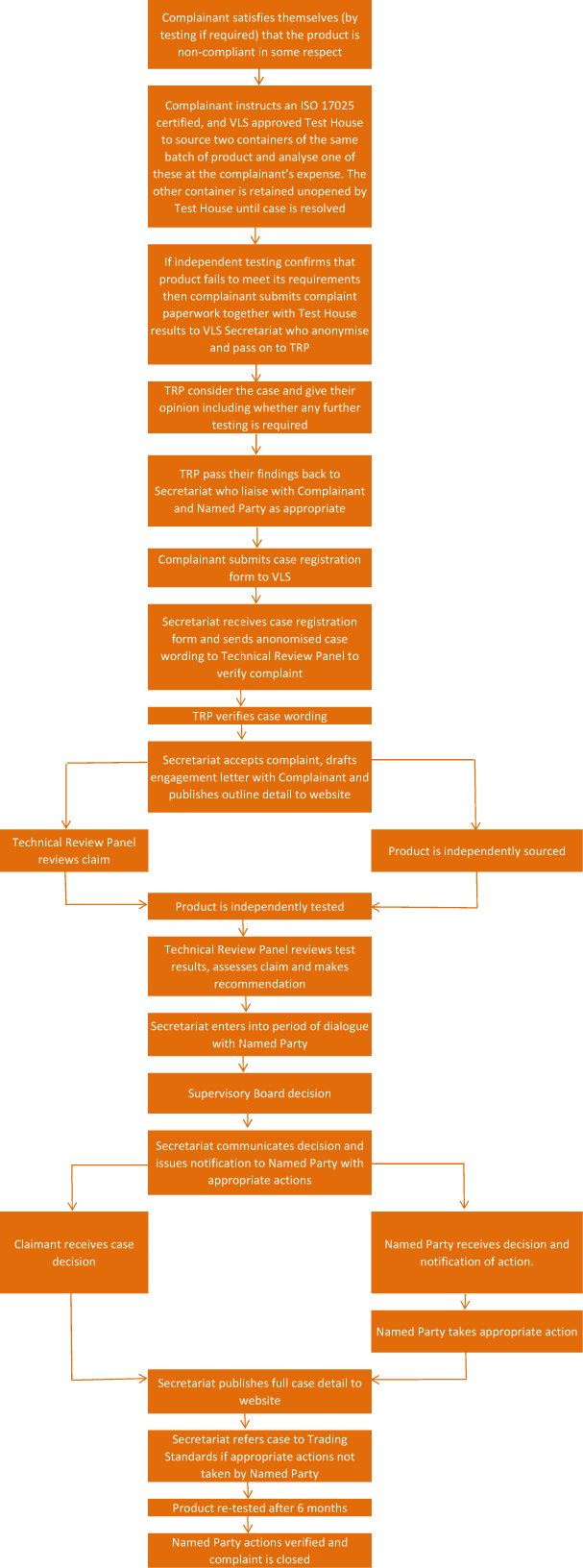 Case Handling Process Verification of Lubricant Specifications